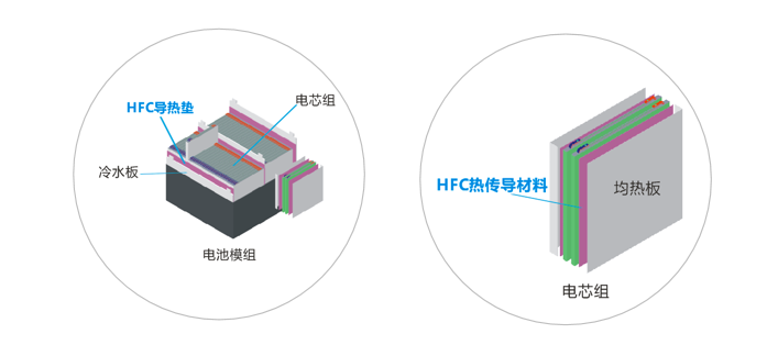 鴻富誠新能源應(yīng)用導熱材料-低密度系列